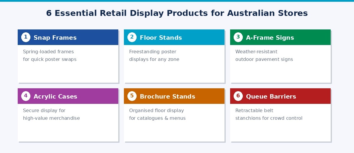 6 Essential Retail Display Product Categories - Snap Frames, Floor Stands, A-Frame Signs, Acrylic Cases, Brochure Stands, Queue Barriers
